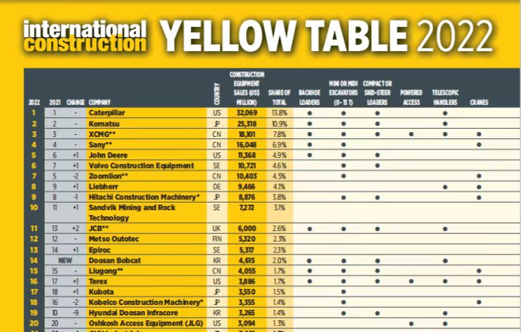 开云电子·「中国」官方网站蝉联全球工程机械行业第三位