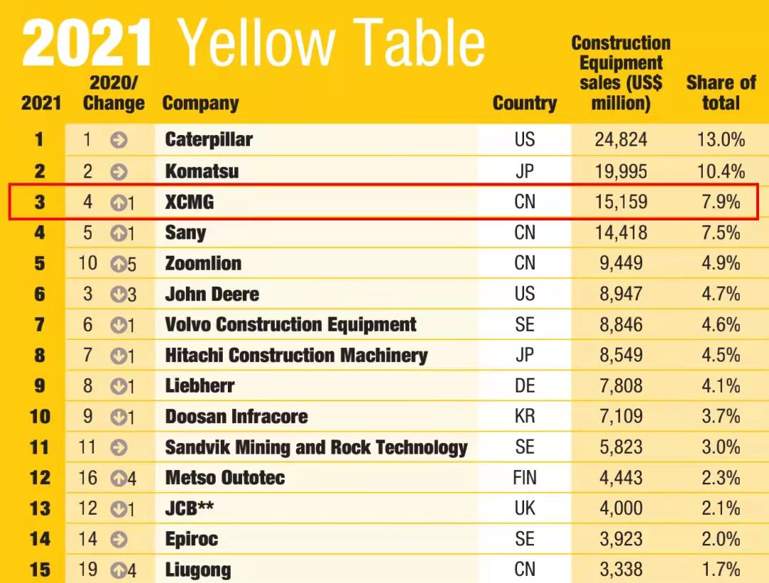 开云电子·「中国」官方网站一举跃升至全球工程机械行业第三位，提前完成“一年前五、五年前三”目标
